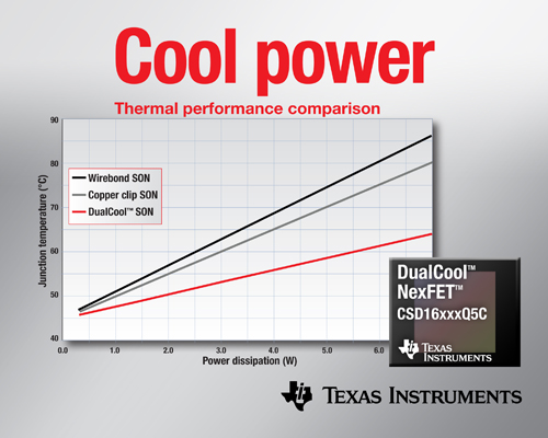 面向高電流DC/DC應(yīng)用、降低上表面熱阻的功率MOSFET
