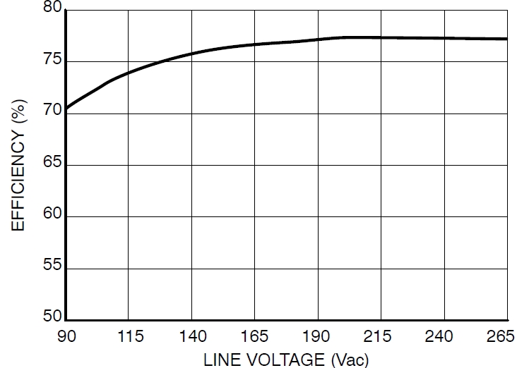圖4：Pout=8.5 W、不同線路電壓時(shí)的能效