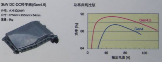 TDK混合動力汽車用4.5代DC-DC轉換器具有高達3KW的功率，效率高達94%