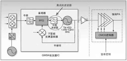 GMSK調(diào)制平移環(huán)結(jié)構