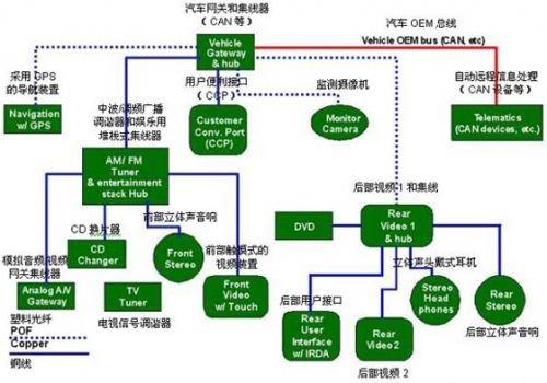 保護GPS（全球定位系統）部件、CD換片機、立體聲音響和其它連接到汽車網絡中的電子外設