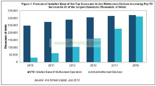 機頂盒(STB)2015年占付費電視運營商設備的比例將降到只有51%，遠低于2011年時的82%