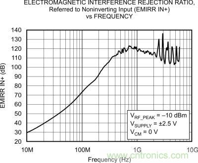 OPA333、EMRR IN+ 與頻率的關系
