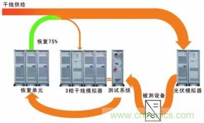 太陽能逆變器測試系統(tǒng)的設(shè)計(jì)。測試系統(tǒng)包括含有干線模擬單元的干線部分，一個(gè)光伏模擬器和一個(gè)功率恢復(fù)單元