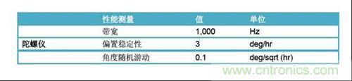 表2：FOG規格(uFors-6U)。