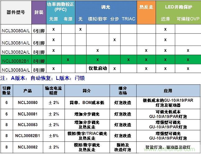 表1:安森美半導體NCL3008x系列產(chǎn)品概覽