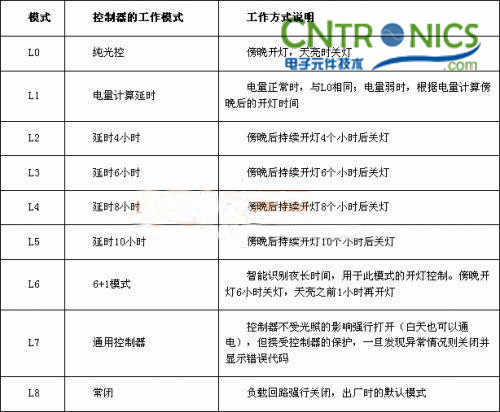 我是控制專家！鋰聚合物電池的太陽能路燈控制器