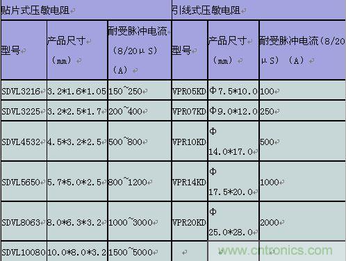原創精華!“過電壓保護器件性能比較”與“監控系統電源供電雷電防護方案”