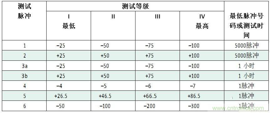 汽車級(jí)瞬態(tài)電壓抑制器,提供專業(yè)級(jí)保護(hù)
