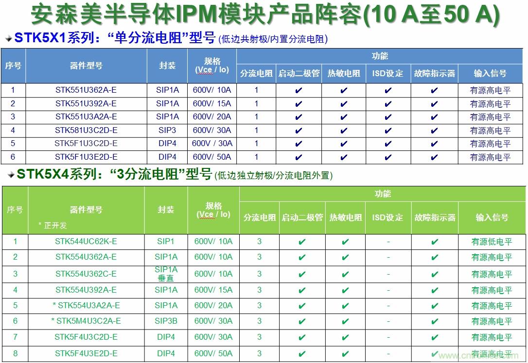 表1：安森美半導體的變頻器IPM產品陣容。