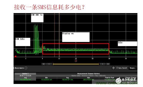 以接收短信測試為例，紅色標(biāo)記處為短信提示時(shí)的功耗表現(xiàn)，不同的提示方式（如震動(dòng)、聲音及提示時(shí)長）功耗表現(xiàn)亦有所差異。通過有效測量可以很方便的找到最優(yōu)的低耗解決方案
