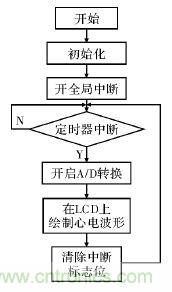 電路簡(jiǎn)單的心電采集儀設(shè)計(jì)，家人不再擔(dān)心！