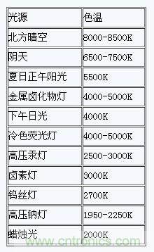 掌握這12個性能指標，LED基礎知識“那都不是事”！