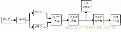 注意啦!專家正解附加相位噪聲測試技術