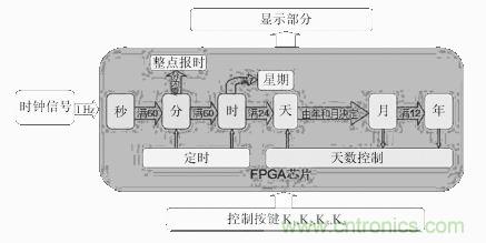 數(shù)字日歷的面世,以軟件方式設(shè)計硬件的“新坐標”