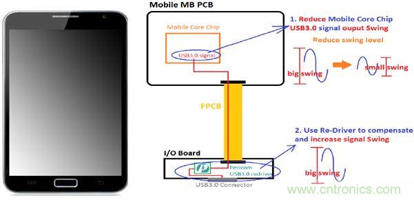 USB 3.0大刀闊斧，說說USB 3.0接口應用設計的癥結