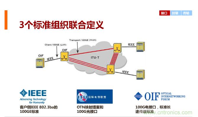 一張圖讓你遍知100G傳輸技術！