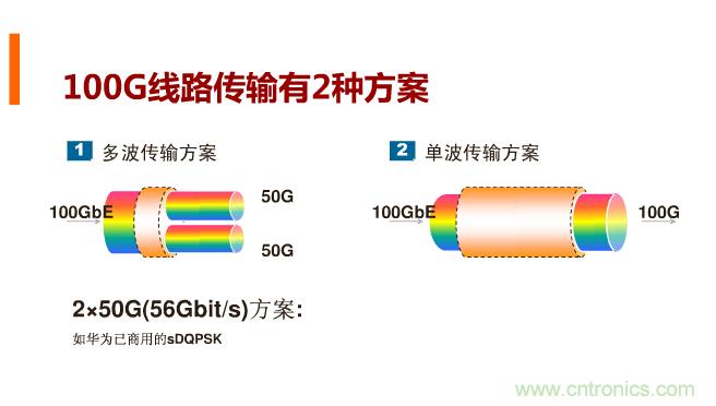 一張圖讓你遍知100G傳輸技術！
