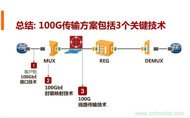 一張圖讓你遍知100G傳輸技術！