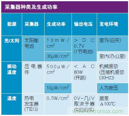 技術(shù)風賞:物聯(lián)網(wǎng)傳感器電池終被能量采集器件取代