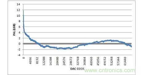 INL，-10V至+10V輸出范圍，20%過量程