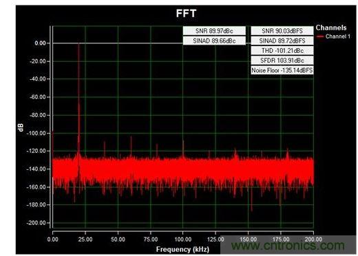通道1 (AIN1)的交流FFT，使用板載電源；差分-12V至+12V、20kHz正弦波輸入信號；400ksps采樣率；Blackman-Harris窗；室溫。數據來自于MAXREFDES71參考設計。