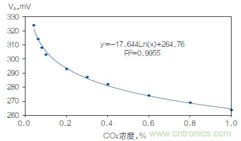 反對數(shù)轉換器如何線性化二氧化碳傳感器?