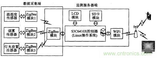 ZigBee與WiFi首次合作，雙模網關的設計與實現