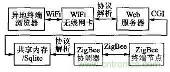 ZigBee與WiFi首次合作，雙模網關的設計與實現