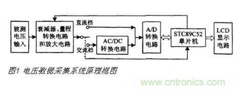 高精度、交直流電壓數(shù)據采集系統(tǒng)設計攻略