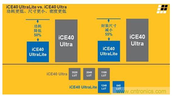 iCE40 UltraLite 和iCE40 Ultra的主要差異及特性區別見上面兩張圖。