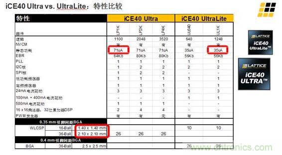 iCE40 UltraLite 和iCE40 Ultra的主要差異及特性區別見上面兩張圖。