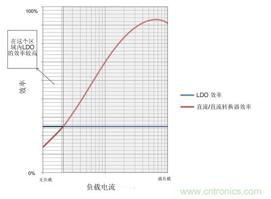 提高降壓轉換器的輕負載效率？LDO如何發力？