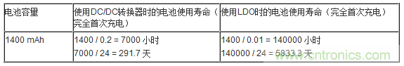 提高降壓轉換器的輕負載效率？LDO如何發力？
