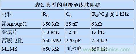 可穿戴設備面臨挑戰(zhàn),生物阻抗電路設計“挑大梁”
