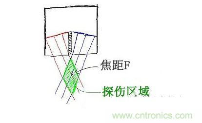 c、焦距的選擇