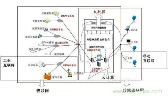 圖文解說互聯網、云計算、大數據