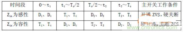 諧振型DC-DC變換器實現(xiàn)ZVS、ZCS 條件，要達(dá)到什么條件？