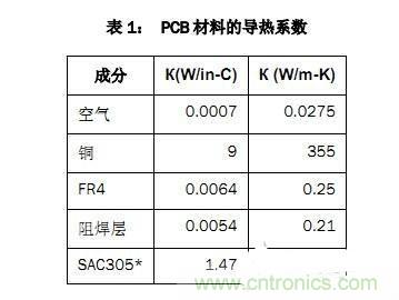 PCB設(shè)計(jì)徹底解決電源散熱問題的契機(jī)在哪?