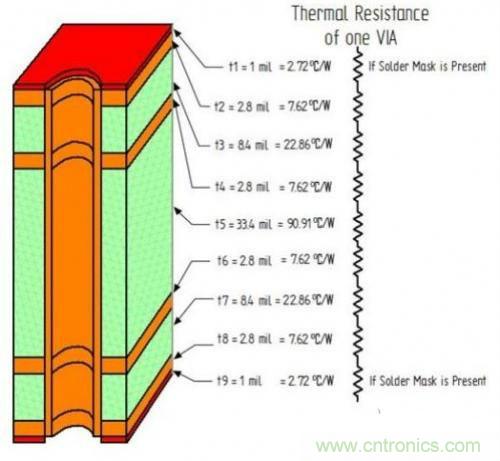PCB設(shè)計(jì)徹底解決電源散熱問題的契機(jī)在哪?