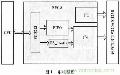 化繁為簡:基于FPGA實現(xiàn)的音頻接口轉換電路