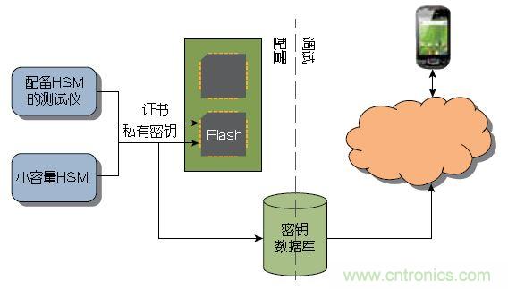 圖1 ：傳統(tǒng)上，器件或系統(tǒng)是在大容量測(cè)試儀或小容量HSM上進(jìn)行配置的。密鑰記錄于一個(gè)數(shù)據(jù)庫(kù)中，網(wǎng)絡(luò)在調(diào)試期間與該數(shù)據(jù)庫(kù)進(jìn)行協(xié)商。