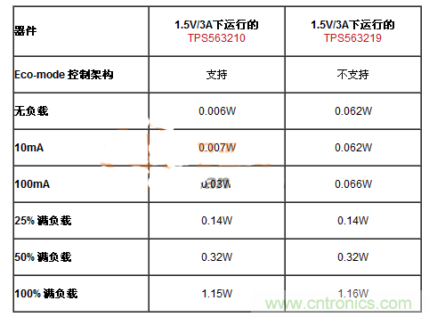 滿足能源之星的DC-DC設(shè)計，就真的節(jié)能？