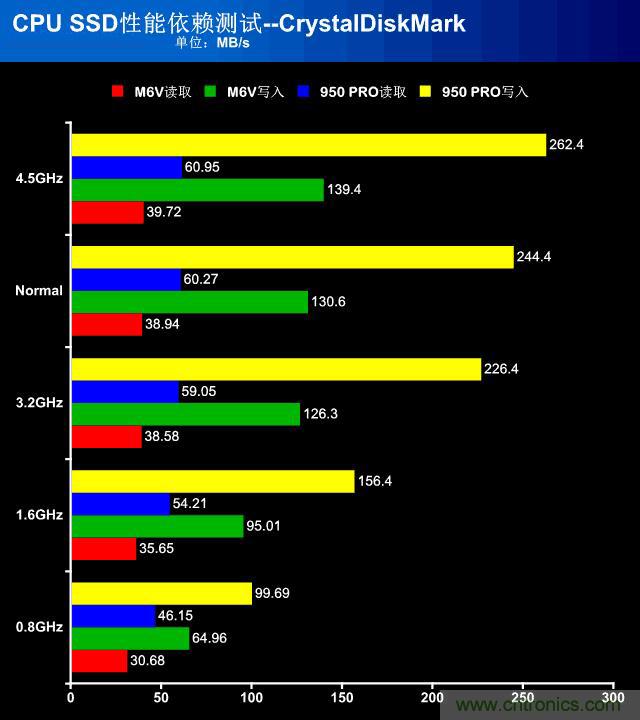 真的性能過(guò)剩？揭秘 CPU 對(duì) SSD 的影響