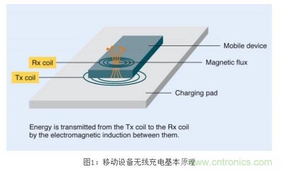 TDK無線電力傳輸線圈，輕松滿足WPC最嚴的Qi規格