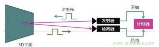 由來已久的ToF技術真的不可取代？