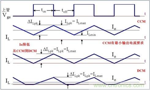 DCDC變換器輕載時三種工作模式是什么？