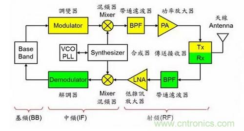 盤(pán)點(diǎn)通信系統(tǒng)中的射頻技術(shù)，讓你一次就看懂！