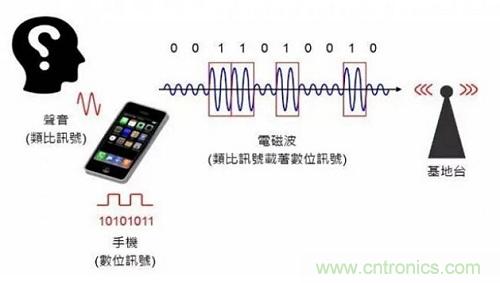 盤(pán)點(diǎn)通信系統(tǒng)中的射頻技術(shù)，讓你一次就看懂！