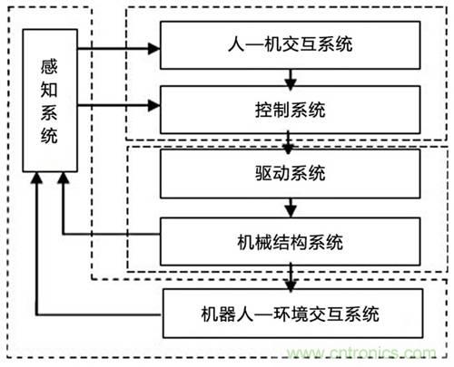 3種完整的智能機器人解決方案，任你選！